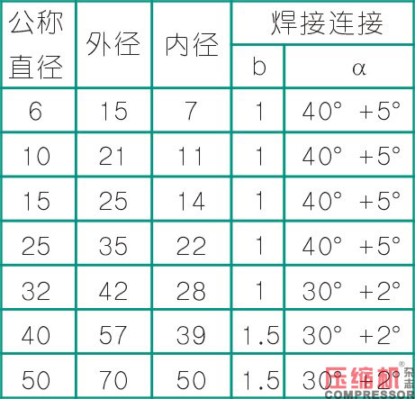 壓縮機(jī)管道設(shè)計(jì)配置應(yīng)用分析<下>
