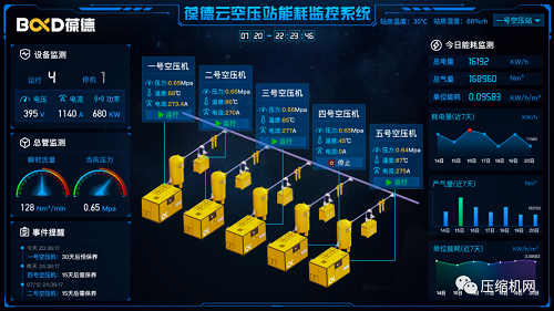 智慧管理 科學(xué)節(jié)能|葆德空壓機氣站數(shù)字化節(jié)能方案