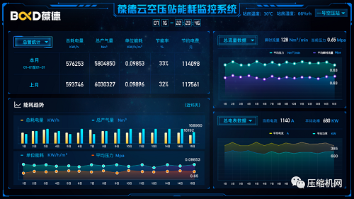 智慧管理 科學(xué)節(jié)能|葆德空壓機氣站數(shù)字化節(jié)能方案