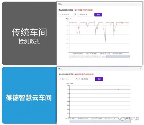 智慧管理 科學(xué)節(jié)能|葆德空壓機氣站數(shù)字化節(jié)能方案