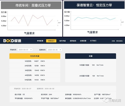 智慧管理 科學(xué)節(jié)能|葆德空壓機氣站數(shù)字化節(jié)能方案