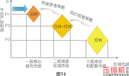 空壓系統(tǒng)設(shè)備企業(yè)終端代理商體系解讀<二>
