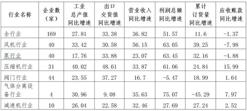 通用機械行業(yè)經(jīng)濟運行情況(2021年上半年)