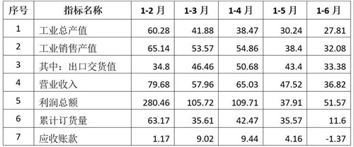通用機械行業(yè)經(jīng)濟運行情況(2021年上半年)