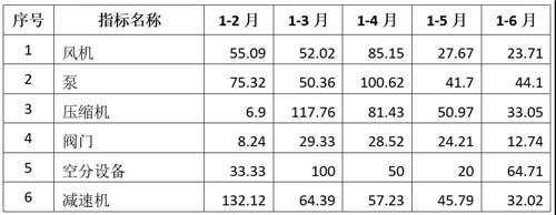 通用機械行業(yè)經(jīng)濟運行情況(2021年上半年)