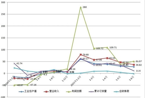 通用機械行業(yè)經(jīng)濟運行情況(2021年上半年)