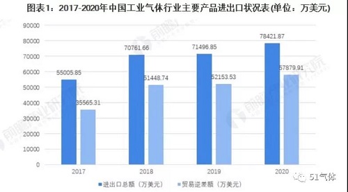 2021年中國工業(yè)氣體行業(yè)進(jìn)出口現(xiàn)狀及區(qū)域市場格局分析！