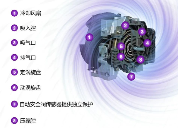 捷豹無(wú)油渦旋空壓機(jī)結(jié)構(gòu) 捷豹無(wú)油渦旋空壓機(jī)結(jié)構(gòu)