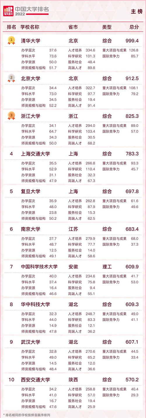 2022軟科中國大學(xué)排名 2022軟科中國大學(xué)排名