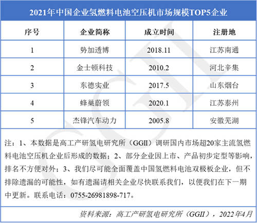 2021年中國氫燃料電池空壓機(jī)市場(chǎng)規(guī)模TOP5企業(yè) 2021年中國氫燃料電池空壓機(jī)市場(chǎng)規(guī)模TOP5企業(yè)