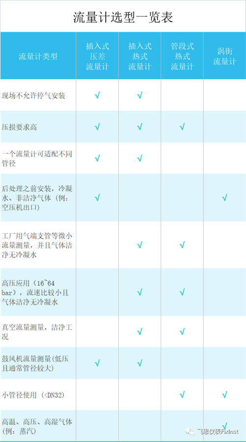 流量計(jì)選型 流量計(jì)選型